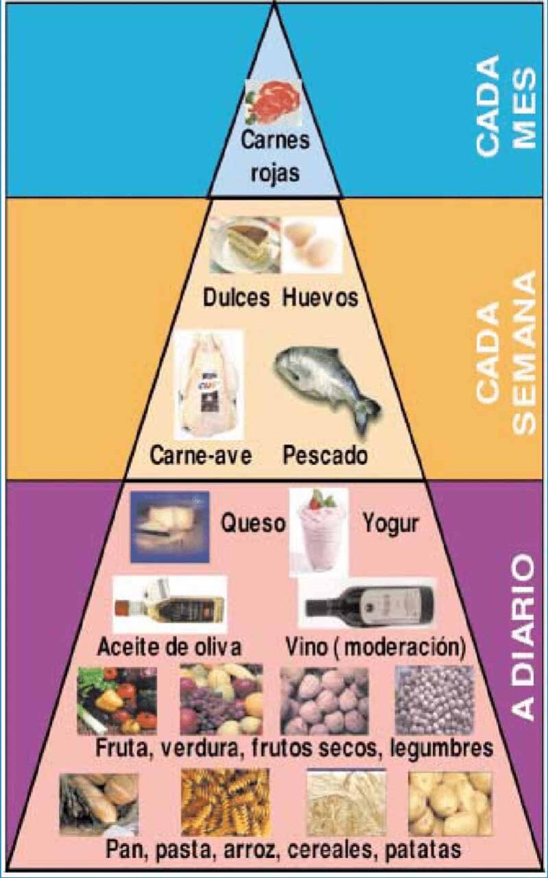 grafica con la pirámide de la dieta mediterranea según la FAO