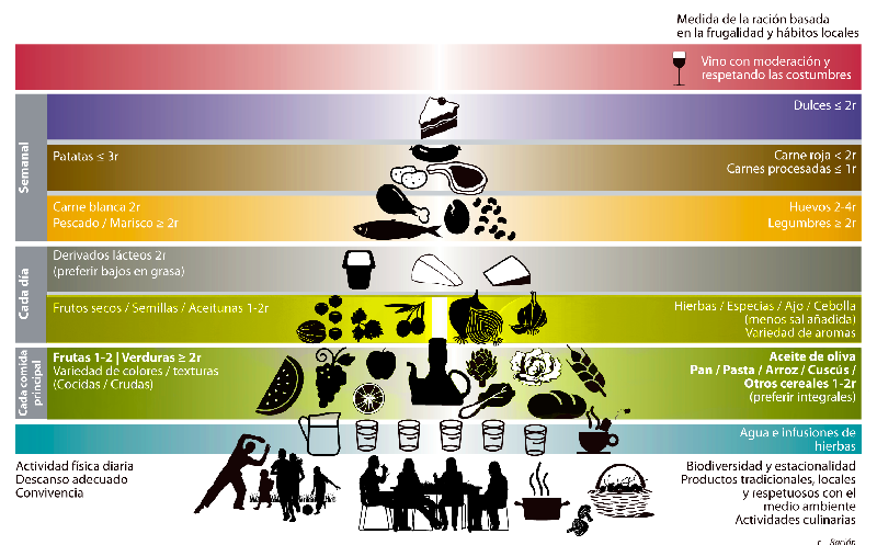grafica con al piramide según la fundación dieta mediterránea